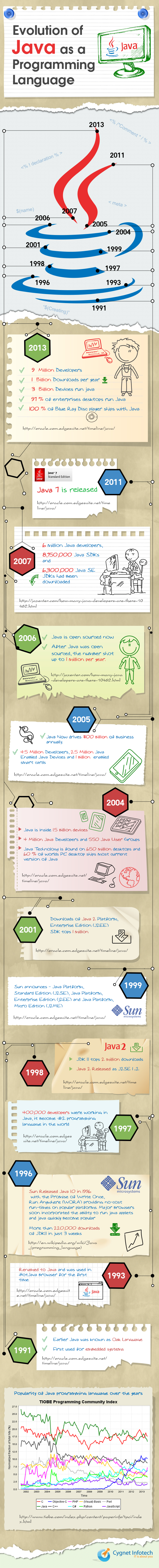 Evolution of Java
